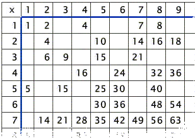 Partially Filled In Multiplication Chart