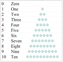 Chart - Cardinal Numbers - 0 to 10 -  Math Worksheet Sample Chart - 0 to 10 [ English ]