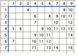 Addition Tables - Math Worksheet SampleClick here for Customized Math Table Generator