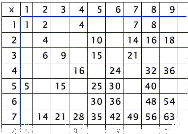 Math on Custom Math Tables   Addition And Multiplication